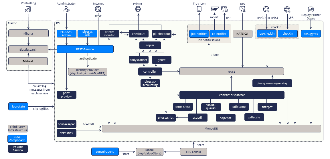 Detailed Service Overview